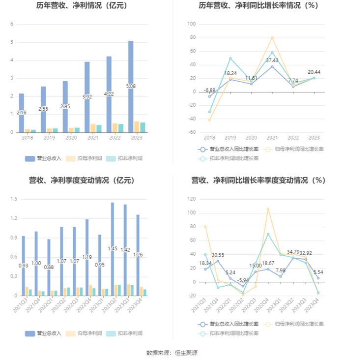 克莱特：2023年净利润同比增长20.53% 拟10派5元