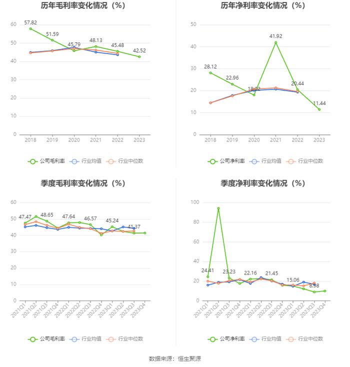 药石科技：2023年净利润同比下降37.19% 拟10派3.1元