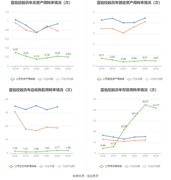 蓝焰控股：2023年净利润同比下降4.09% 拟10派1.7元