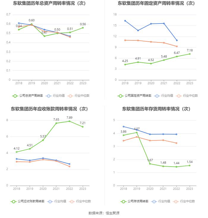 东软集团：2023年盈利7391.25万元 拟10派1.3元