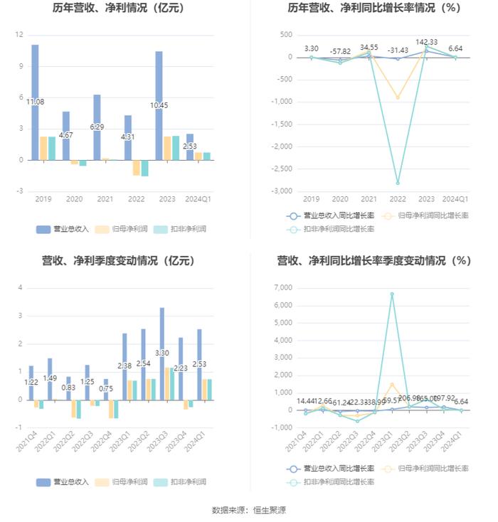 峨眉山A：2024年第一季度净利润7441.78万元 同比增长6.08%