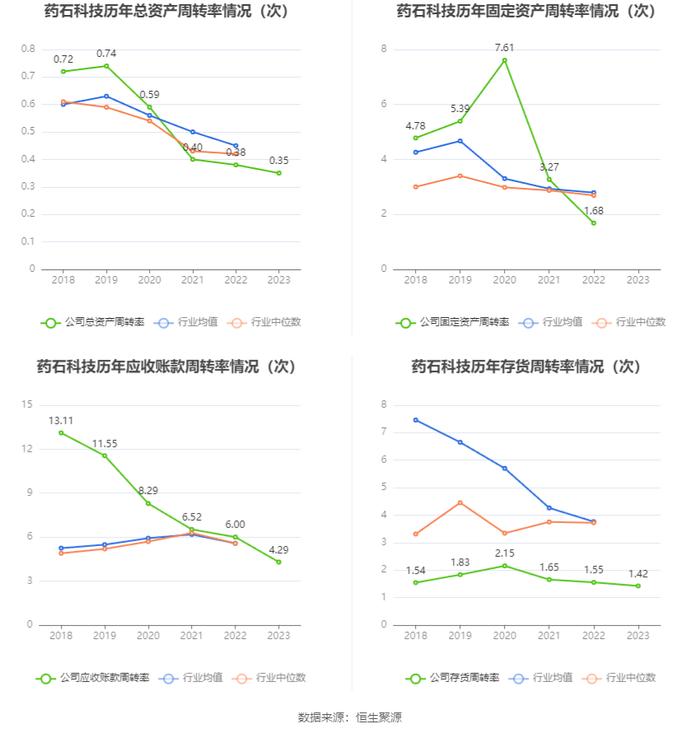 药石科技：2023年净利润同比下降37.19% 拟10派3.1元