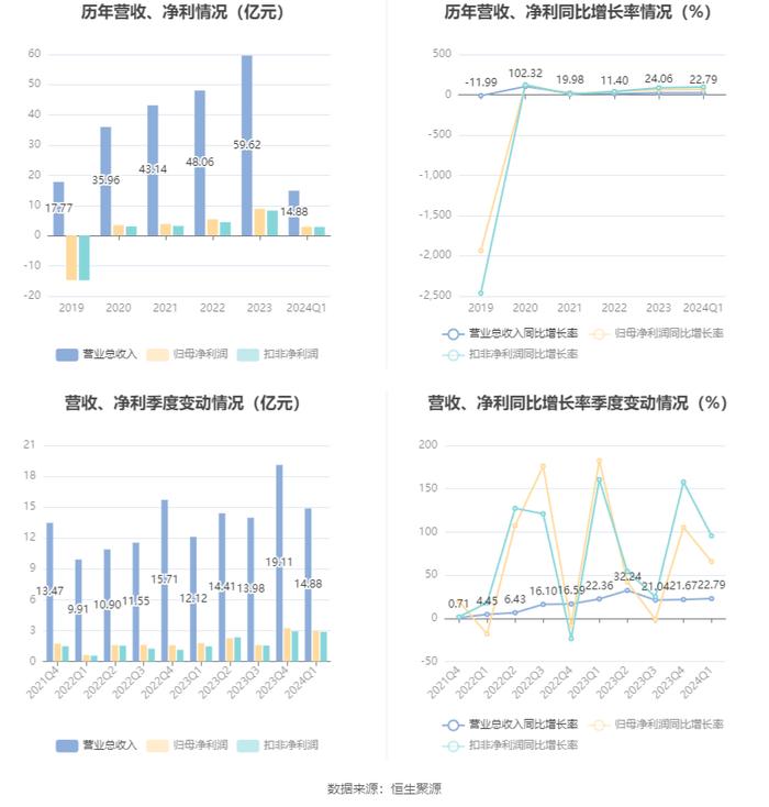 神州泰岳：2024年第一季度净利润2.95亿元 同比增长65.62%