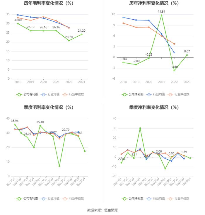 东软集团：2023年盈利7391.25万元 拟10派1.3元