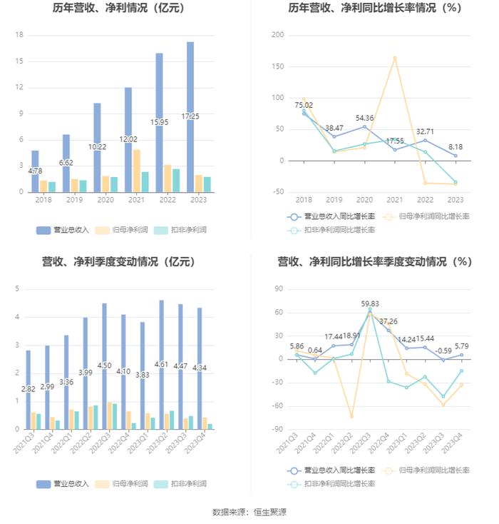 药石科技：2023年净利润同比下降37.19% 拟10派3.1元