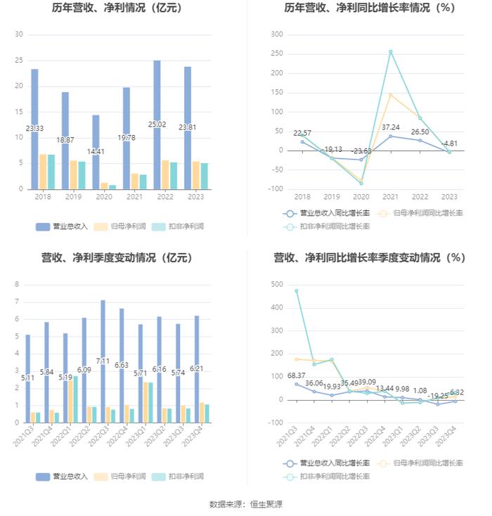 蓝焰控股：2023年净利润同比下降4.09% 拟10派1.7元