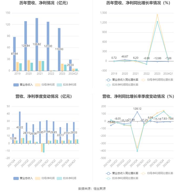 威孚高科：2024年第一季度净利润5.49亿元 同比增长32.39%