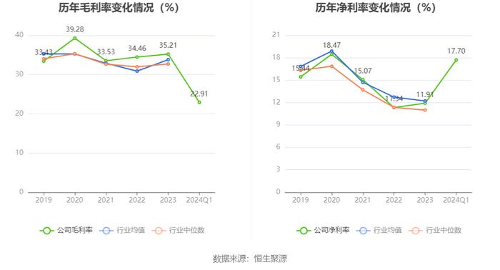 鹏鹞环保：2024年第一季度净利润9728.03万元 同比增长45.91%