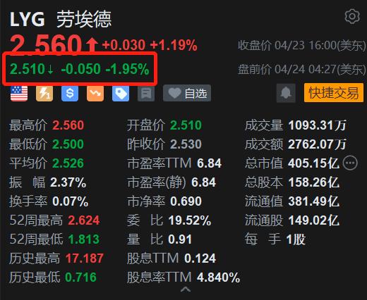 美股异动 | 劳埃德盘前跌近2% Q1净利息收入低于预期 营业成本大增