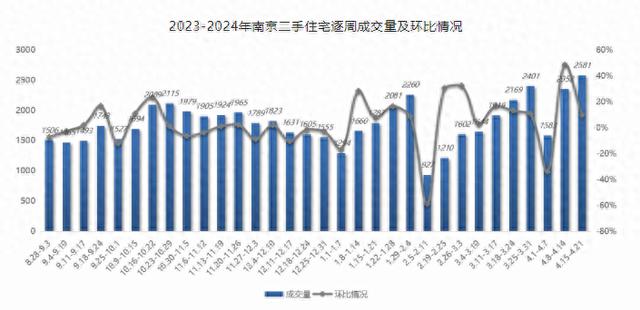 南京二手房单周交易量再涨9.7% 创年内新高，挂牌量价齐跌