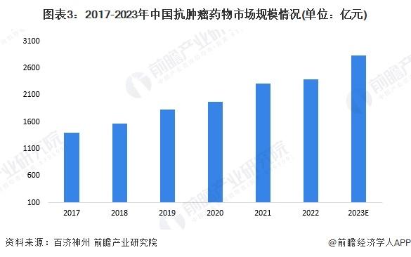 2024年中国抗肿瘤药物市场需求特征分析 需求驱动市场扩容【组图】