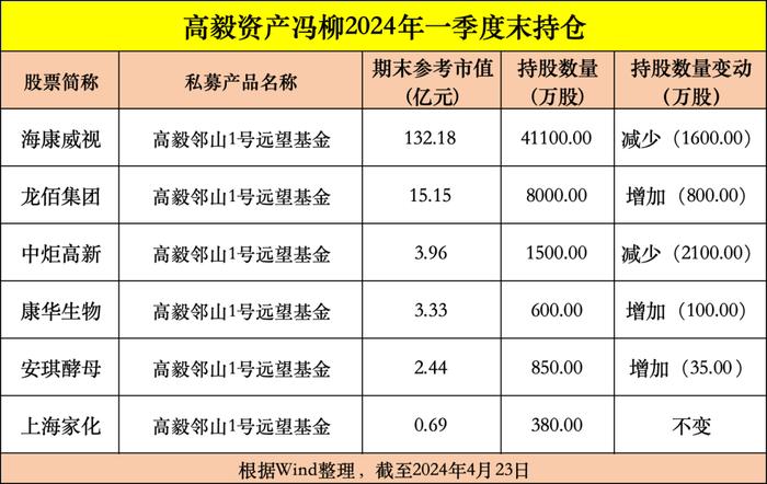 最新！邓晓峰、冯柳、杨东、董承非、林森、葛卫东调仓大曝光！