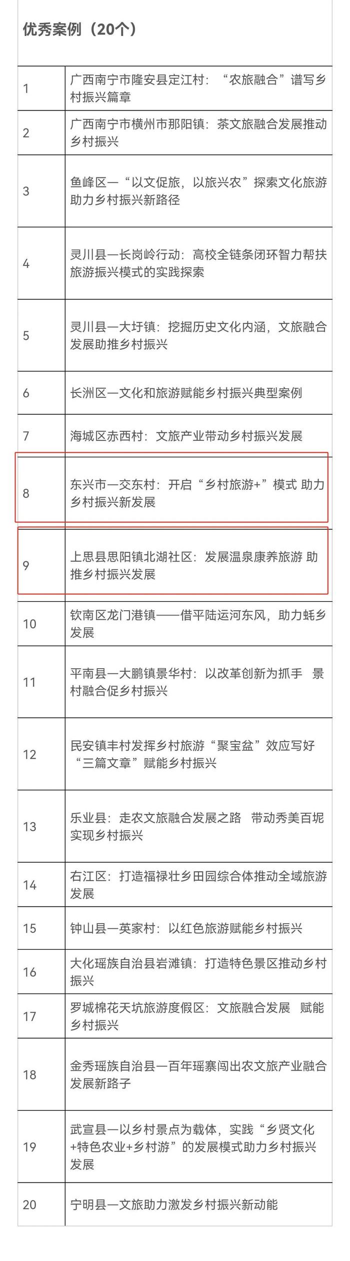 喜讯！防城港三项案例分别入选2024广西文化和旅游赋能乡村振兴十佳案例及优秀案例