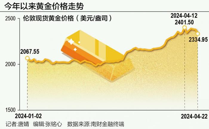 国际金价创去年2月来最大单日跌幅