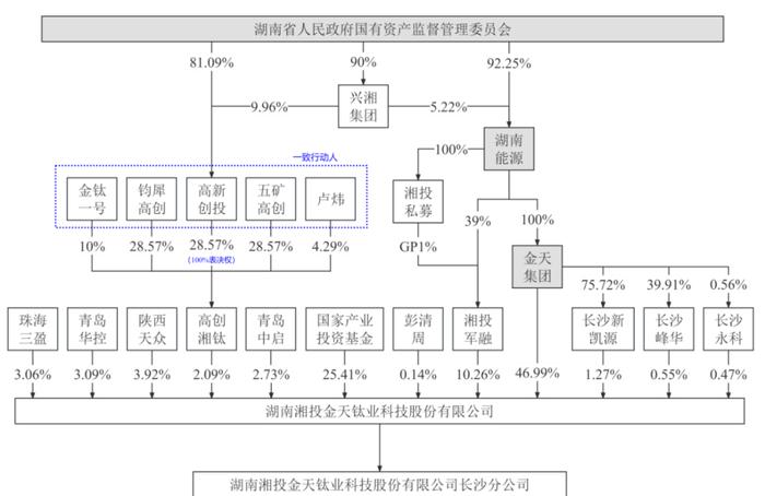 IPO雷达｜金天钛业进军科创板，研发独立性遭质疑