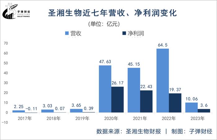 资本风云｜“抗疫第一股”风光不再，圣湘生物2023年净利跌八成