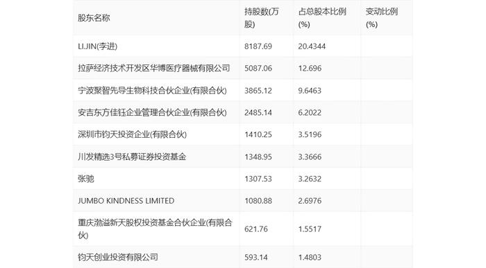 成都先导：2024年第一季度盈利1394万元 同比扭亏