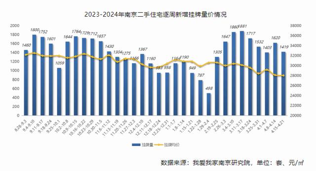 南京二手房单周交易量再涨9.7% 创年内新高，挂牌量价齐跌