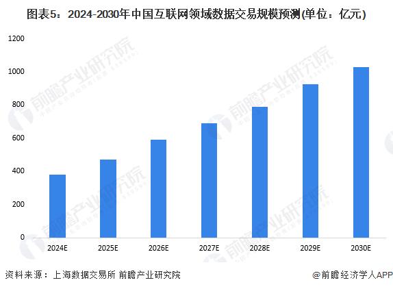 2024年中国数据交易行业互联网领域发展现状分析 2030年市场规模有望超过1000亿元【组图】