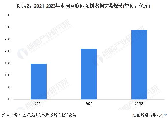 2024年中国数据交易行业互联网领域发展现状分析 2030年市场规模有望超过1000亿元【组图】