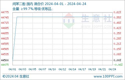 生意社：四月间苯二酚市场先涨后稳