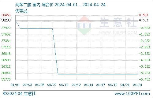 生意社：四月间苯二酚市场先涨后稳