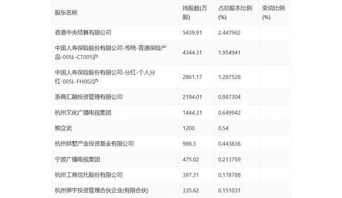 浙版传媒：2024年第一季度净利润1.10亿元 同比下降24.24%