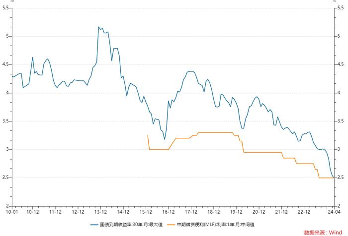 30年国债利率已较MLF低9.2bp，债市极端行情定价有何参照？