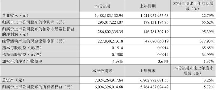 神州泰岳：2024年第一季度净利润2.95亿元 同比增长65.62%