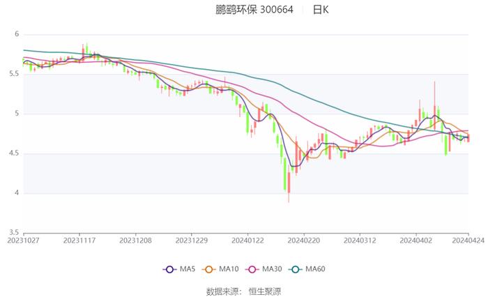 鹏鹞环保：2024年第一季度净利润9728.03万元 同比增长45.91%