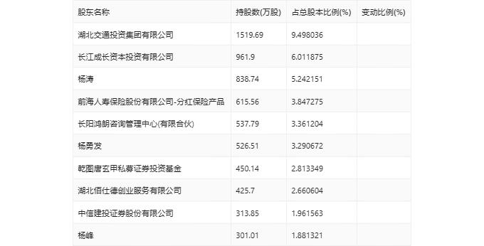 和远气体：2024年第一季度净利润3016.61万元 同比下降1.49%