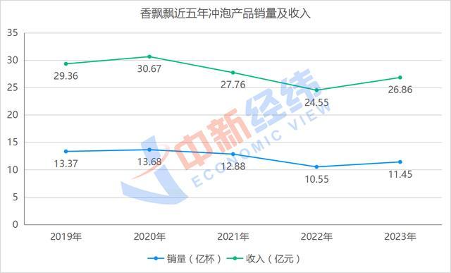 一年卖11亿杯，乡镇送礼“拯救”香飘飘？