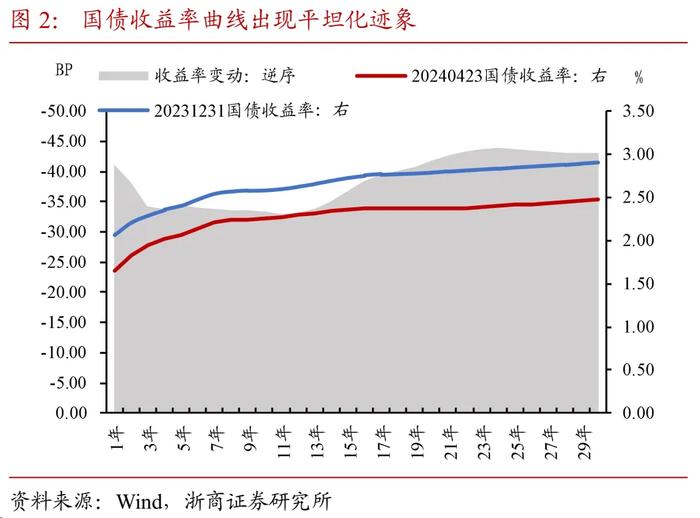 浙商证券：如何理解央行政策表态对债市的潜在影响？