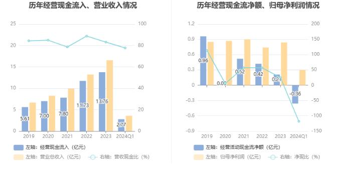 和远气体：2024年第一季度净利润3016.61万元 同比下降1.49%