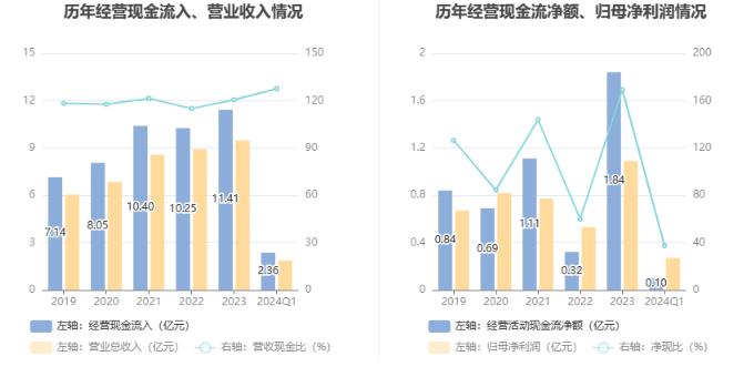 熊猫乳品：2024年第一季度净利润2656.61万元 同比增长38.61%