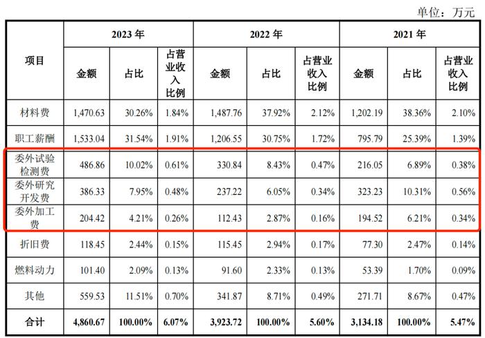 IPO雷达｜金天钛业进军科创板，研发独立性遭质疑