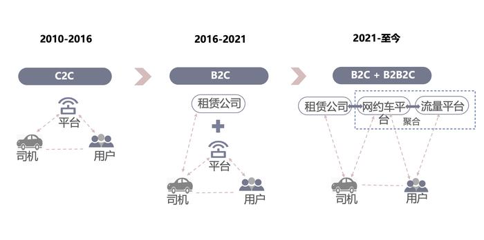 政策驱动出行新业态发展：网约车行业生态走向多元化，多方合力推动无人驾驶落地