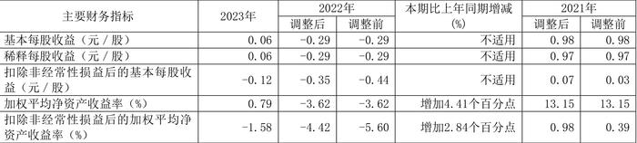 东软集团：2023年盈利7391.25万元 拟10派1.3元