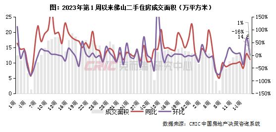 二手房周报 | 14城成交环降4%，深蓉高位持稳（04.15-04.21）