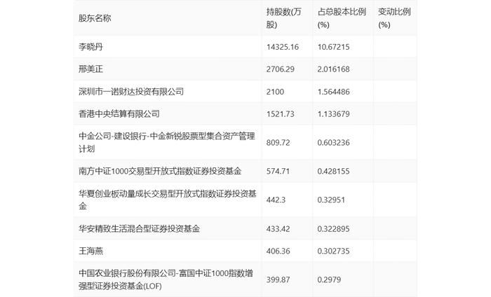 聚飞光电：2024年第一季度净利润7300.04万元 同比增长25.42%