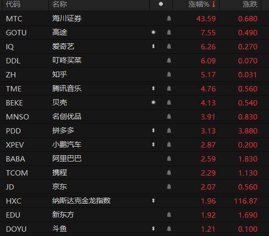 美股市场热门中概股普涨 纳斯达克金龙指数上涨近2%