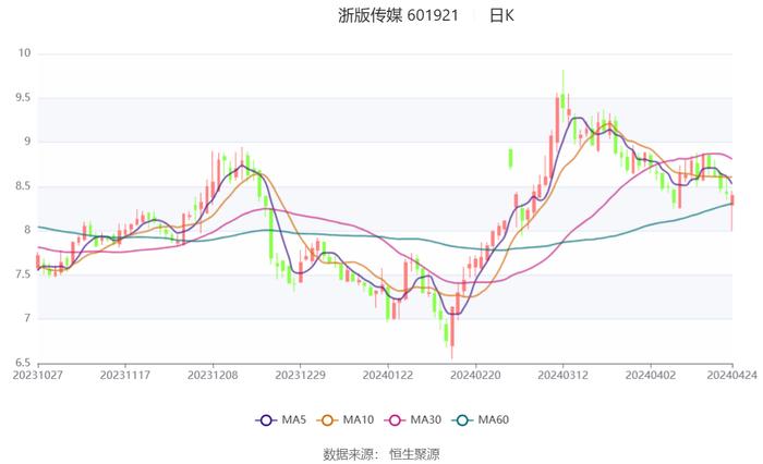 浙版传媒：2024年第一季度净利润1.10亿元 同比下降24.24%