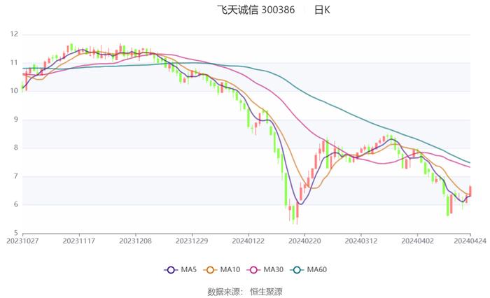 飞天诚信：2024年一季度亏损868.04万元