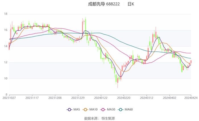 成都先导：2024年第一季度盈利1394万元 同比扭亏