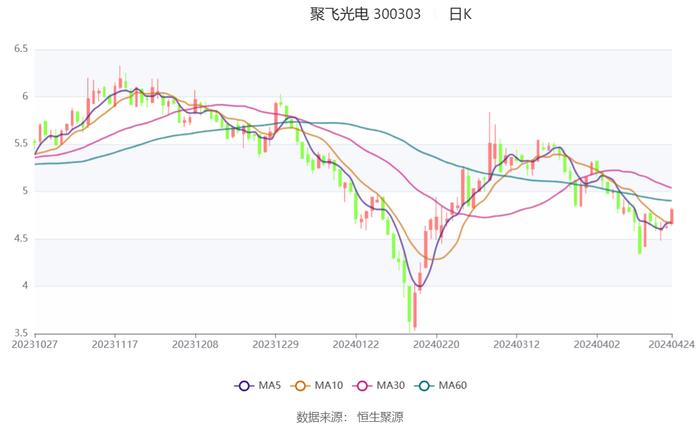 聚飞光电：2024年第一季度净利润7300.04万元 同比增长25.42%