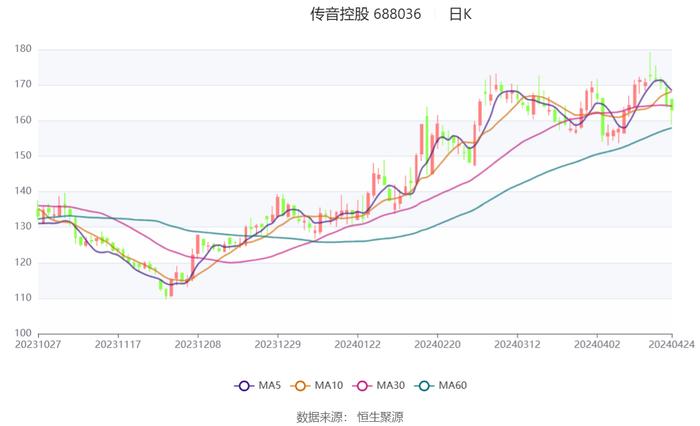 传音控股：2024年一季度净利16.26亿元 同比增长210.30%