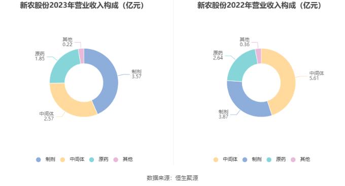 新农股份：2023年亏损2537.43万元 拟10派2元