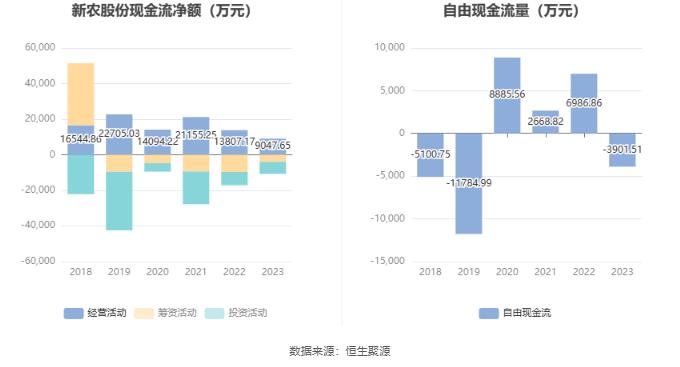 新农股份：2023年亏损2537.43万元 拟10派2元