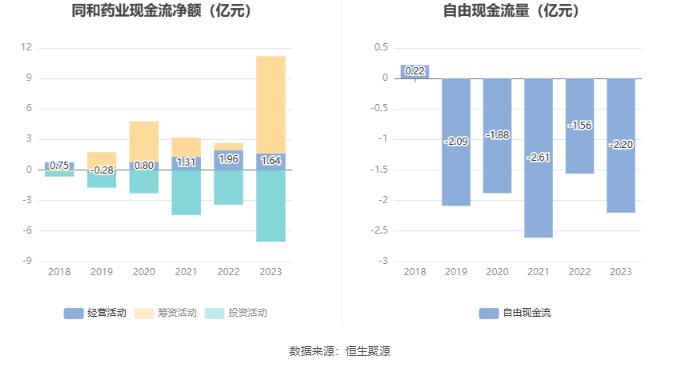 同和药业：2023年净利润同比增长5.28% 拟10派0.4元