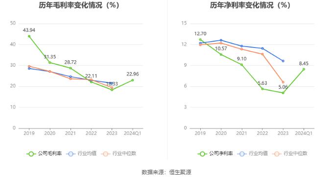 和远气体：2024年第一季度净利润3016.61万元 同比下降1.49%